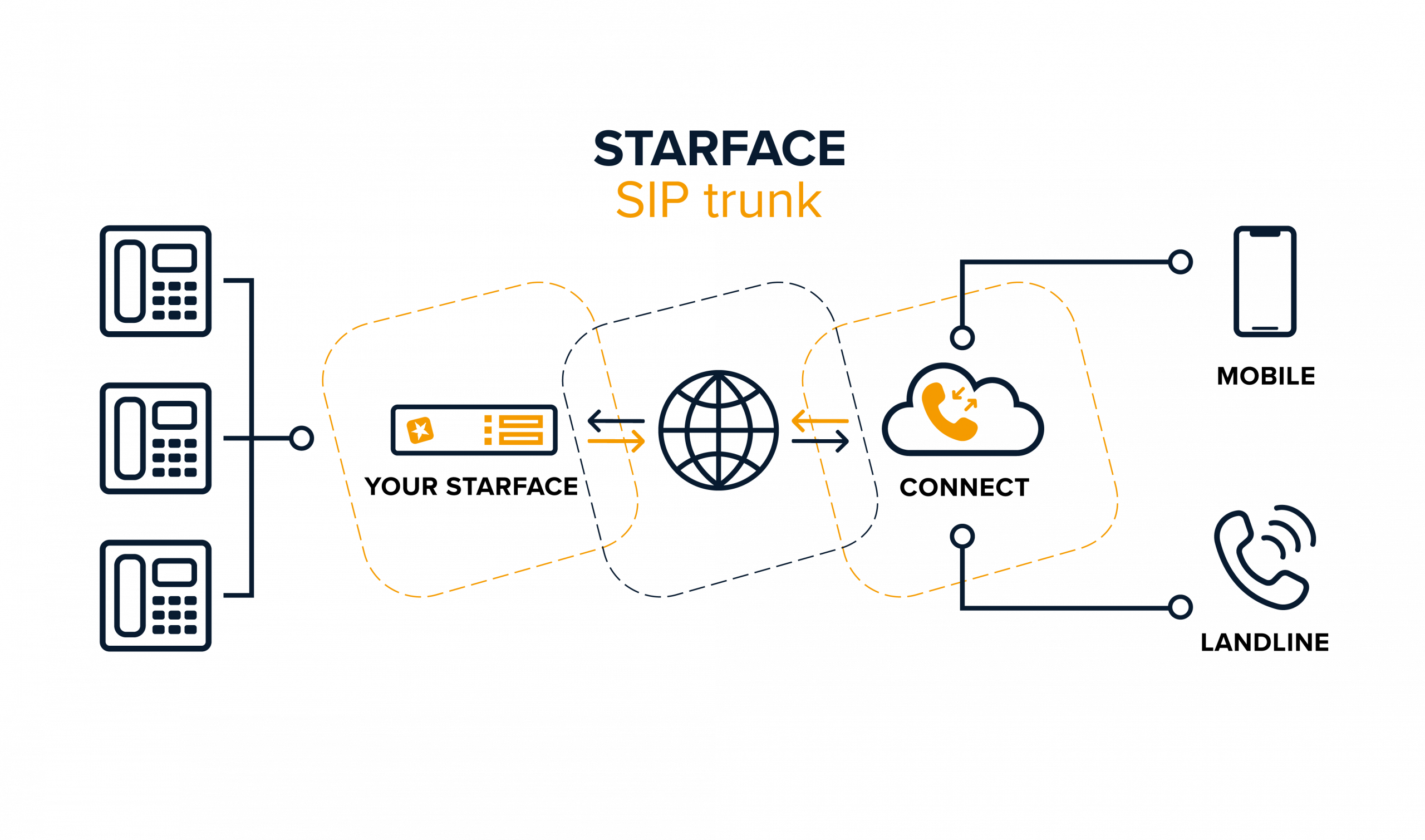 Preconfigured SIP trunk for PABX