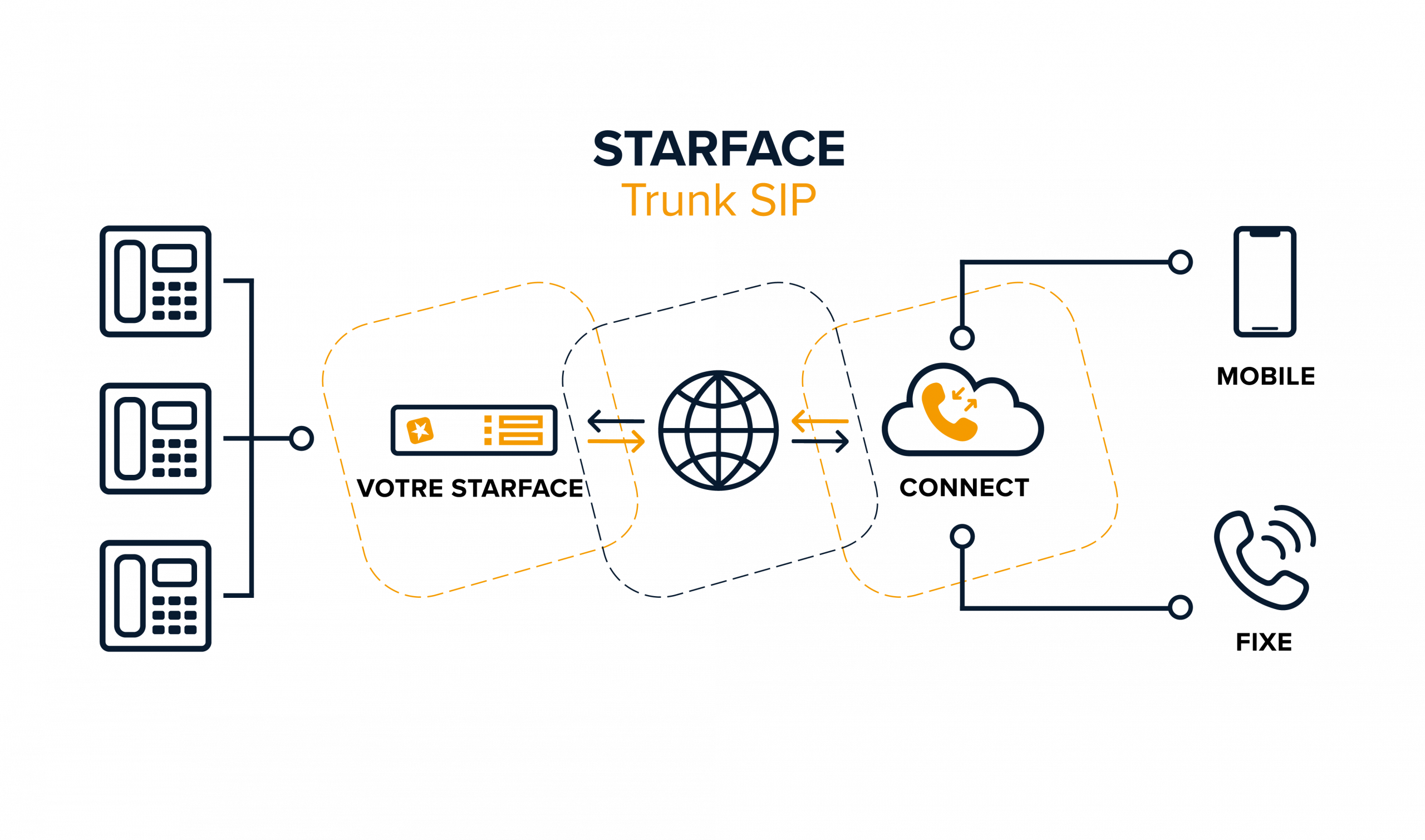 starface connect trunk sip